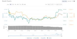 Dash Price Chart 05 18 18 Crypto Currency News