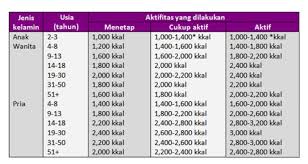 Jika, anda melakukan penjumlahan sesuai rumus diatas (1.450 + 840. Kalori Setia Kangen Water Bali Plus Trace Mineral