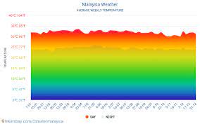 Penang weather forecast, current conditions, sunrise, sunset and climate information. Malaysia Weather In December In Malaysia 2020