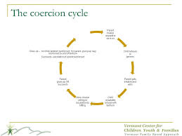 Coercive Cycle B W Parents Child Tantrum Kids Kids And Parenting Cycle