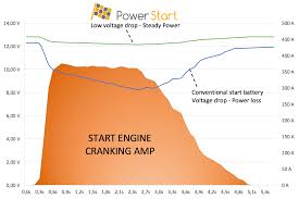 Lead acid batteries lose capacity at high discharge rates. Powerstart 12v Lithium Ion Starter Battery