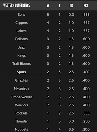 Check spelling or type a new query. Nba Standings Digicast Negros