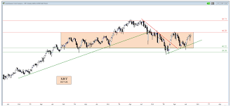 3 Sector Etfs With Great Weekly Trading Setups Xop Xrt Xly