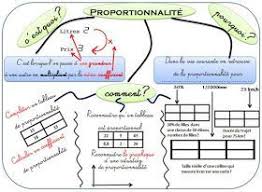 Cours De Mathematiques En Mandala Carte Mentale Nouvelle Carte Mentale Proportionnalite 4eme Carte Mentale Carte Mentale Maths Proportionnalite