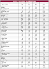 Liv Ex 2017 Bordeaux Classification Left Bank Liv Ex
