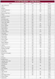 Liv Ex 2017 Bordeaux Classification Left Bank Liv Ex