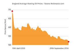 Uk Heating Oil Users See Annual Prices Fall By 400 Oilfiredup