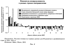 Изменчивость уровня неопределенности в экономике