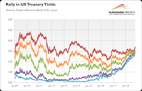 gold asks are us bonds overvalued kitco news