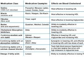 What Drug Is Used For High Cholesterol