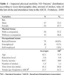 Impaired physical mobility related to hemiparesis, loss of balance and coordination, spasticity, and brain injury. Nursing Diagnosis Impaired Physical Mobility In Patients With Stroke