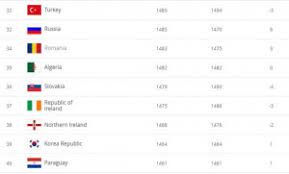 Here is the final preview of the april 2021 ranking. Fifa World Rankings