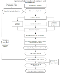 Draft Plan Of Condominium Applications City Of Toronto