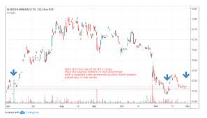 Penny Stocks To Buy Using Technical Analysis For December 2019