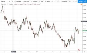Gbpsgd Chart Live British Pound To Singapore Dollar Chart