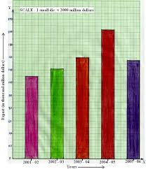 Select elements on graph and reposition them. Bar Graph Or Column Graph Make A Bar Graph Or Column Graph Graphs And Charts