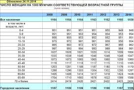 Kogo Bolshe V Rossii Muzhchin Ili Zhenshin Sushestvuet Li Konkurenciya Za Muzhchin Evalinger Livejournal