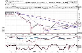 3 charts suggest transportation stocks are headed higher