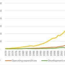 The issue of malaysia's government debt became significant in the public interest especially after the dramatic increase of government debt in the year the cyclical component reflects the response of receipts and expenditures of the government to fluctuations in the business cycle, whereas the. Real Gdp And Government Expenditure In Malaysia 1970 2014 Download Scientific Diagram
