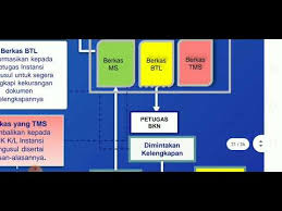 Terkait jadwal penetapan nip, paryono menjelaskan, akan dimulai pada tanggal 1 hingga 30 november. Mekanisme Penetapan Nip Cpns Youtube