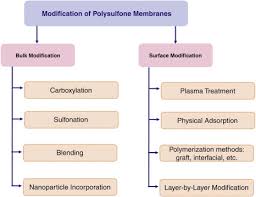 Polysulfones An Overview Sciencedirect Topics