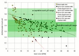 beer color alkalinity and mash ph german brewing and more