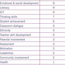 You can consider the fact that for most filipinos, english is not their mother tongue. Curriculum Subject Focus Download Table