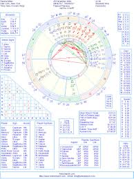 Sienna Miller Natal Birth Chart From The Astrolreport A