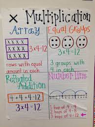 4 Worksheet Free Math Worksheets Fourth Grade 4 Mental Multiplication Multiplication Commutat Math Anchor Charts 3rd Grade Math Second Grade Math