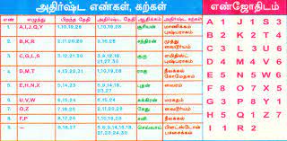 Tamil Numerology