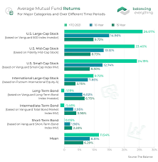 Top 10 Highest Return Mutual Fund For Nris In The Last 5 Years - Sbnri