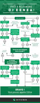 Notre Process Recrutement En Infographie
