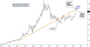 chart 3 gold monthly ino com traders blog