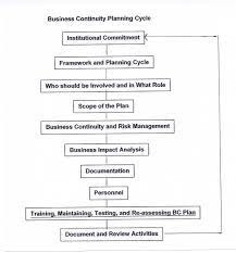 (recovery plans needed to cover longer periods would normally be developed during the first fourteen days of an incident.) • Business Continuity And Disaster Recovery Educause