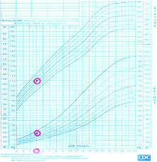 Growth Chart Of The 5 Year Old Son With Rth Due To M310v