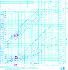 growth chart of the 5 year old son with rth due to m310v