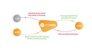 Let's take a bitcoin blockchain for example. What Is A Mining Pool Nicehash