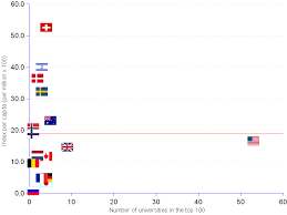 World 100 Top Universities By Nation Per Capita 2012