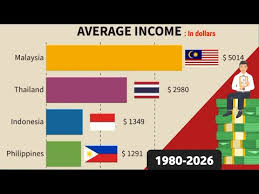 Check spelling or type a new query. Average Income Of Malaysia Thailand Indonesia Philip