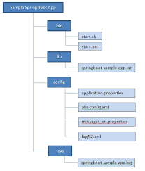 Maybe you would like to learn more about one of these? Packaging Spring Boot Apps With External Dependencies Using Maven Dzone Java