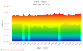 Data Tables And Charts Monthly And Yearly Climate Conditions