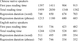 Institusi sekolah diharap bukan lagi hanya sebagai tempat untuk belajar menulis, mengira dan membaca tetapi. Phrase Level Reading Patterns All Values In Ms For Chinese And Download Table