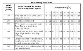 Wind Chill Explained Ad Hoc Key