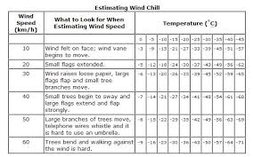 wind chill explained ad hoc key