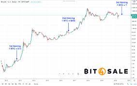 As the bitcoin halving approaches, coinmarketcap walks you through the steps of how exactly to buy your very first bitcoin. Bitcoin Real Time Halving Countdown 2024