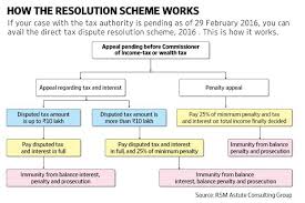 Tax Dispute Solution Scheme Is It For You