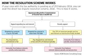Tax Dispute Solution Scheme Is It For You