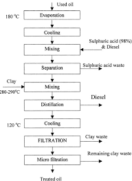 A clean natural fiber rope (cotton, hemp, sisal, etc) contains hollow fibers. Assessment Of Used Motor Oil Recycling Opportunities In The United Arab Emirates Sciencedirect