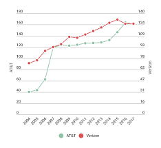 At T Vs Verizon In 7 Charts Sales Dividends More