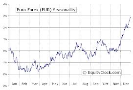Euro Forex Fx Eur Seasonal Chart Equity Clock